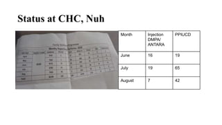 Status at CHC, Nuh
Month Injection
DMPA/
ANTARA
PPIUCD
June 16 19
July 19 65
August 7 42
 