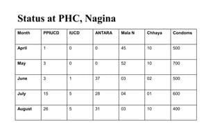 Status at PHC, Nagina
Month PPIUCD IUCD ANTARA Mala N Chhaya Condoms
April 1 0 0 45 10 500
May 3 0 0 52 10 700
June 3 1 37 03 02 500
July 15 5 28 04 01 600
August 26 5 31 03 10 400
 