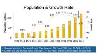 Population & Growth Rate
238
252
251
279
319
361
439
548
683
846
1029
1210
0.56
0.03
1.04
1.33
1.25
1.96
2.20 2.22 2.14
1.97
1.64
0
0.5
1
1.5
2
2.5
0
500
1000
1901 1911 1921 1931 1941 1951 1961 1971 1981 1991 2001 2011
Growth
Rate
Population
(Million)
• Steepest decline in Decadal Growth Rate between 2001 and 2011 from 21.54% to 17.64%
• Growth rate of populous states with high TFR has fallen sharply after decades of stagnation
 