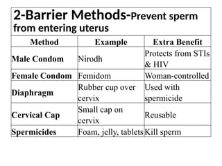 Barrier Method Example PPT ON Overview Of Family Planning Methods- | PPTX