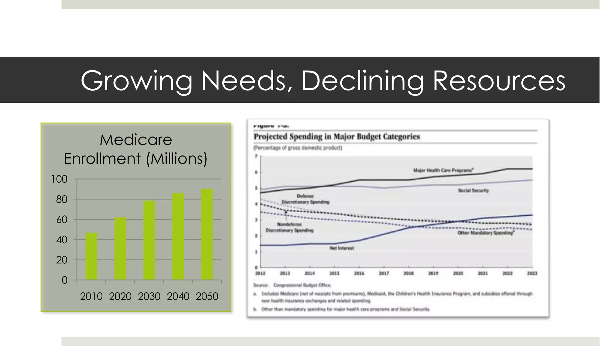 Growing Needs, Declining Resources
       Medicare
  Enrollment (Millions)
100
80
60
40
20
  0
      2010 2020 2030 2040 2050
 