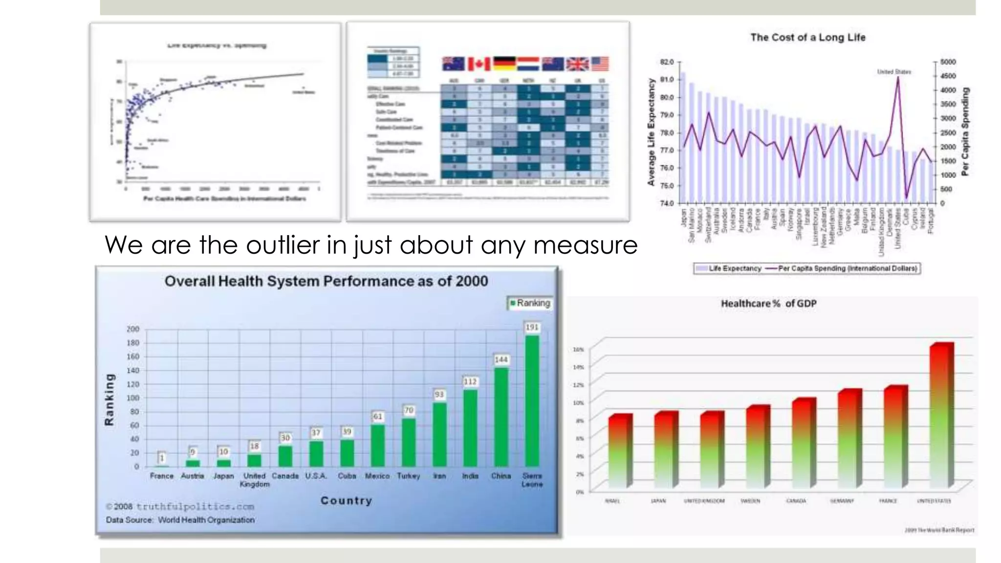 We are the outlier in just about any measure
 