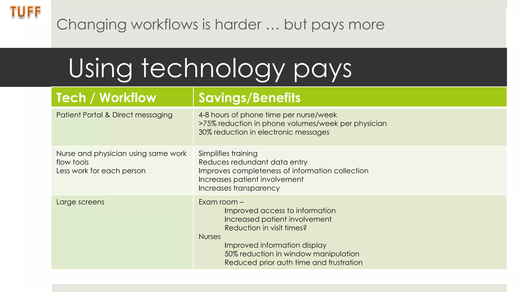 Changing workflows is harder … but pays more


   Using technology pays
Tech / Workflow                       Savings/Benefits
Patient Portal & Direct messaging     4-8 hours of phone time per nurse/week
                                      >75% reduction in phone volumes/week per physician
                                      30% reduction in electronic messages

Nurse and physician using same work   Simplifies training
flow tools                            Reduces redundant data entry
Less work for each person             Improves completeness of information collection
                                      Increases patient involvement
                                      Increases transparency
Large screens                         Exam room –
                                             Improved access to information
                                             Increased patient involvement
                                             Reduction in visit times?
                                      Nurses
                                             Improved information display
                                             50% reduction in window manipulation
                                             Reduced prior auth time and frustration
 