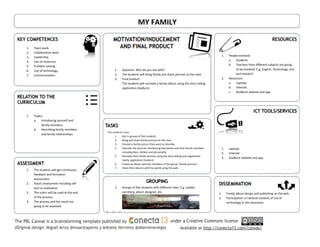 1. Team work.
2. Collaborative work.
3. Leadership.
4. Use of resources.
5. Problem solving.
6. Use of technology.
7. Communication.
1. Topics.
a. Introducing yourself and
family members.
b. Describing family members
and family relationships.
1. The students will get continuous
feedback and formative
assessment.
2. Rubric assessment including self
and co-evaluation.
3. The rubric will be used at the end
of the process.
4. The process and the result are
going to be assessed.
1. Question: Who do you live with?
2. The students will bring family and share pictures to the class
3. Final product:
The students will recreate a family album using the story telling
application ZooBurst.
The students must:
1. Get in groups of five students.
2. Bring and share family pictures to the class.
3. Choose a family picture they want to describe.
4. Describe the pictures introducing themselves and their family members
including likes, dislikes and personality.
5. Recreate their family pictures using the story telling and augmented
reality application ZooBurst.
6. Create an album with the members of the group “family pictures”.
7. Share their albums with the world using the web.
1. Groups of five students with different roles. E.g. Leader,
secretary, album designer, etc.
1. People involved:
a. Students.
b. Teachers from different subjects are going
to be involved. E.g. English, Technology, arts
and research.
2. Resources:
a. Laptops.
b. Internet.
c. ZooBurst website and app.
1. Laptops.
2. Internet.
3. ZooBurst website and app.
1. Family album design and publishing on the web.
2. Participation in national contests of use of
technology in the classroom.
MY FAMILY
 