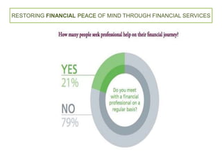 RESTORING FINANCIAL PEACE OF MIND THROUGH FINANCIAL SERVICES
 