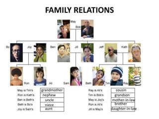 FAMILY RELATIONS




grandmother        cousin
 nephew           grandson
  uncle          mother-in-law
  niece           brother
  aunt          daughter-in-law
 