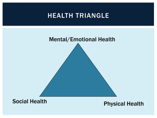 HEALTH TRIANGLE
Mental/Emotional Health

Social Health

Physical Health

 