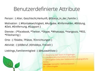Benutzerdefinierte Attribute
Person : { Alter, Geschlecht,Herkunft, @Status_in_der_Familie }
Motivation : { #Kontaktwichtigkeit, #Aufgabe, #Information, #Bildung,
#Zeit, #Entfernung, #Support }
Dienste : {*Facebook, *Twitter, *Skype, *Whatsapp, *Hangouts, *RSS,
*Filesharing }
Orte : { ?Städte, ?Plätze, ?Einrichtungen }
Aktivität : { ((4)Beruf, (4)Hobbys, Freizeit }
Lieblings_Familienmitglied : { @Auswahlliste }
# = Bewertung über Noten im Fragebogen
* = Häufigkeit (durchschnittlich in Stunden)
? = Ortsangaben-Delta über Städtenamen und geografische
Punkte
(min,max: Ganzzahl) = Definitionsbereich
@ = Offene Angabe
 