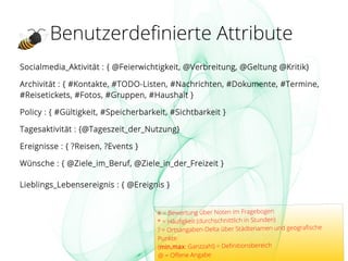 Benutzerdefinierte Attribute
Socialmedia_Aktivität : { @Feierwichtigkeit, @Verbreitung, @Geltung @Kritik}
Archivität : { #Kontakte, #TODO-Listen, #Nachrichten, #Dokumente, #Termine,
#Reisetickets, #Fotos, #Gruppen, #Haushalt }
Policy : { #Gültigkeit, #Speicherbarkeit, #Sichtbarkeit }
Tagesaktivität : {@Tageszeit_der_Nutzung}
Ereignisse : { ?Reisen, ?Events }
Wünsche : { @Ziele_im_Beruf, @Ziele_in_der_Freizeit }
Lieblings_Lebensereignis : { @Ereignis }
# = Bewertung über Noten im Fragebogen
* = Häufigkeit (durchschnittlich in Stunden)
? = Ortsangaben-Delta über Städtenamen und geografische
Punkte
(min,max: Ganzzahl) = Definitionsbereich
@ = Offene Angabe
 