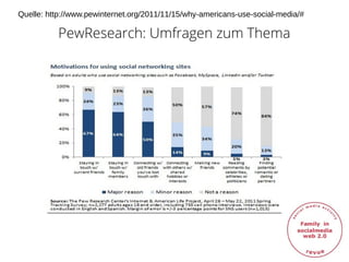 PewResearch: Umfragen zum Thema
Quelle: http://www.pewinternet.org/2011/11/15/why-americans-use-social-media/#
 