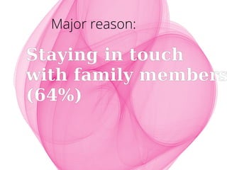 Staying in touch
with family members
(64%)
Major reason:
 