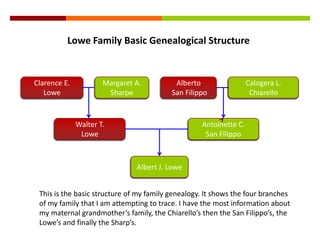 Lowe Family Basic Genealogical Structure


Clarence E.           Margaret A.          Alberto                 Calogera L.
   Lowe                Sharpe             San Filippo               Chiarello


              Walter T.                            Antoinette C.
               Lowe                                 San Filippo



                               Albert J. Lowe


 This is the basic structure of my family genealogy. It shows the four branches
 of my family that I am attempting to trace. I have the most information about
 my maternal grandmother’s family, the Chiarello’s then the San Filippo’s, the
 Lowe’s and finally the Sharp’s.
 