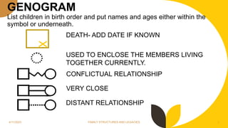 Genogram Distant familystructuresandlegaciesper-Type of family structure | PDF