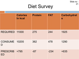 Diet Survey 
Calories 
In kcal 
Protein FAT Carbohydrat 
e 
REQUIRED 11000 275 244 1925 
CONSUME 
D 
10205 362 478 1290 
PRESCRIB 
ED 
+795 -87 -234 +635 
Slide no : 
21 
 