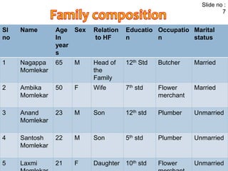 Sl 
no 
Name Age 
In 
year 
s 
Sex Relation 
to HF 
Educatio 
n 
Occupatio 
n 
Slide no : 
Marital 
status 
1 Nagappa 
Momlekar 
65 M Head of 
the 
Family 
12th Std Butcher Married 
2 Ambika 
Momlekar 
50 F Wife 7th std Flower 
merchant 
Married 
3 Anand 
Momlekar 
7 
23 M Son 12th std Plumber Unmarried 
4 Santosh 
Momlekar 
22 M Son 5th std Plumber Unmarried 
5 Laxmi 
Momlekar 
21 F Daughter 10th std Flower 
merchant 
Unmarried 
 