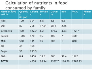 Name of food
article
Quantit
y
(in gm)
Calorie
s
Protein
s
Calciu
m
Iron Vit.A Remar
k
Rice 100 354 6.8 8.6 0.6
Dal 80 268 17.84 58.4 2.16
Green veg 400 122.7 8.2 172.7 3.63 172.7
Potato 1000 970 16 100 7 400
Milk 500 335 16 600 1 870
Oil 40 360
Sugar 50 193.5
Fish 0.4 1456 33.6 388 90.4 1120
TOTAL 4050 98.44 1327.7 104.79 2567.25
 