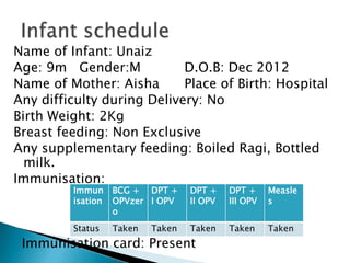 Name of Infant: Unaiz
Age: 9m Gender:M D.O.B: Dec 2012
Name of Mother: Aisha Place of Birth: Hospital
Any difficulty during Delivery: No
Birth Weight: 2Kg
Breast feeding: Non Exclusive
Any supplementary feeding: Boiled Ragi, Bottled
milk.
Immunisation:
Immunisation card: Present
Immun
isation
BCG +
OPVzer
o
DPT +
I OPV
DPT +
II OPV
DPT +
III OPV
Measle
s
Status Taken Taken Taken Taken Taken
 