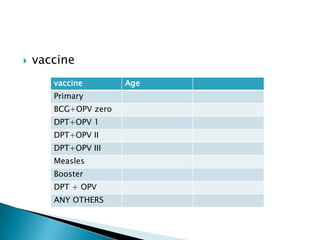  vaccine
vaccine Age
Primary
BCG+OPV zero
DPT+OPV 1
DPT+OPV II
DPT+OPV III
Measles
Booster
DPT + OPV
ANY OTHERS
 