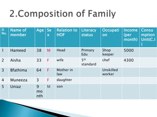 SI
No.
Name of
member
Age Se
x
Relation to
HOF
Literacy
status
Occupati
on
Income
(per
month)
Consu
mption
Unit(C.I
)
1 Hameed 38 M Head Primary
Edu
Shop
keeper
5000
2 Aisha 33 F wife 5th
standard
chef 4300
3 Bfathima 64 F Mother in
law
Unskilled
worker
4 Muneeza 3 F daughter
5 Uniaz 9
mo
nth
M son
 