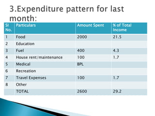 SI
No.
Particulars Amount Spent % of Total
Income
1 Food 2000 21.5
2 Education
3 Fuel 400 4.3
4 House rent/maintenance 100 1.7
5 Medical BPL
6 Recreation
7 Travel Expenses 100 1.7
8 Other
TOTAL 2600 29.2
 