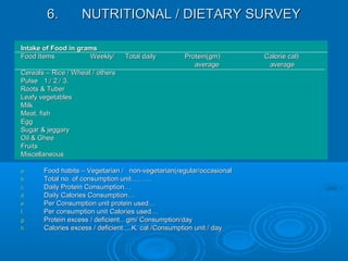 6.6. NUTRITIONAL / DIETARY SURVEYNUTRITIONAL / DIETARY SURVEY
Intake of Food in gramsIntake of Food in grams
Food ItemsFood Items Weekly/Weekly/ Total dailyTotal daily Protein(gm)Protein(gm) Calorie cal)Calorie cal)
averageaverage averageaverage
Cereals – Rice / Wheat / othersCereals – Rice / Wheat / others
PulsePulse 1./ 2./ 3.1./ 2./ 3.
Roots & TuberRoots & Tuber
Leafy vegetablesLeafy vegetables
MilkMilk
Meat, fishMeat, fish
EggEgg
Sugar & jeggarySugar & jeggary
Oil & GheeOil & Ghee
FruitsFruits
MiscellaneousMiscellaneous
a.a. Food habits – Vegetarian / non-vegetarian(regular/occasionalFood habits – Vegetarian / non-vegetarian(regular/occasional
b.b. Total no. of consumption unit………Total no. of consumption unit………
c.c. Daily Protein Consumption…Daily Protein Consumption…
d.d. Daily Calories Consumption…Daily Calories Consumption…
e.e. Per Consumption unit protein used…Per Consumption unit protein used…
f.f. Per consumption unit Calories used…Per consumption unit Calories used…
g.g. Protein excess / deficient…gm/ Consumption/dayProtein excess / deficient…gm/ Consumption/day
h.h. Calories excess / deficient….K. cal /Consumption unit / dayCalories excess / deficient….K. cal /Consumption unit / day
 