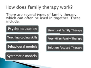 Behavioural models
Psycho education Structural Family Therapy
Teaching coping skills
Systematic models
Post-Milan Family Therapy
Solution focused Therapy