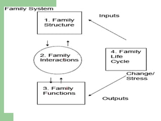 Family Systems Theory | PPT