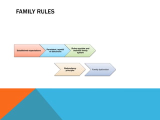 FAMILY RULES
Established expectations
Persistent, repetiti
ve behaviors
Rules regulate and
stabilize family
system
Redundancy
principle: Family dysfunction
 