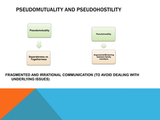 Pseudomutuality
Separateness vs.
Togetherness
Pseudohostility
Arguments/Bickering
between family
members
PSEUDOMUTUALITY AND PSEUDOHOSTILITY
FRAGMENTED AND IRRATIONAL COMMUNICATION (TO AVOID DEALING WITH
UNDERLYING ISSUES)
 