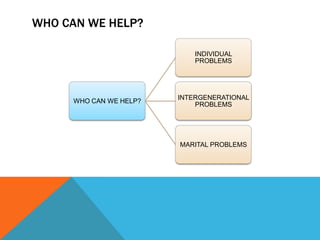 WHO CAN WE HELP?
WHO CAN WE HELP?
INDIVIDUAL
PROBLEMS
INTERGENERATIONAL
PROBLEMS
MARITAL PROBLEMS
 