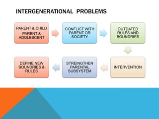 INTERGENERATIONAL PROBLEMS
PARENT & CHILD
PARENT &
ADOLESCENT
CONFLICT WITH
PARENT OR
SOCIETY
OUTDATED
RULES AND
BOUNDRIES
INTERVENTION
STREINGTHEN
PARENTAL
SUBSYSTEM
DEFINE NEW
BOUNDRIES &
RULES
 