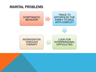 MARITAL PROBLEMS
SYMPTAMATIC
BEHAVIOR
TRACE TO
EFFORTS BY THE
FAMILY TO DEAL
WITH CONFLICT
LOOK FOR
INTERPERSONAL
DIFFICULTIES
INTERVENTION
THROUGH
THERAPY
 
