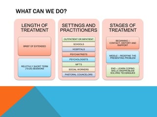 WHAT CAN WE DO?
LENGTH OF
TREATMENT
BRIEF OF EXTENDED
RELETIVLY SHORT TERM
(10-20) SESSIONS
SETTINGS AND
PRACTITIONERS
OUTPATIENT OR INPATIENT
SCHOOLS
HOSPITALS
PSYCHIATRISTS
PSYCHOLOGISTS
MFT’S
SOCIAL WORKERS
PASTORAL COUNCELORS
STAGES OF
TREATMENT
BEGINNING –
CONTACT, HISTORY AND
RAPPORT
MIDDLE – REDEFINE THE
PRESENTING PROBLEM
END – LEARN COPING
SKILLS ANDPROBLEM
SOLVING TECQNIQUES
 
