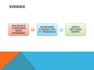 EVIDENCE
INSURANCE
COMPANIES
NEED
EVICENCE!
INCREASED
FUNDING FOR
F.T. RESEARCH
WHICH
METHODS
WORK?
 