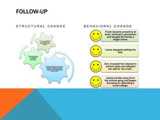 FOLLOW-UP
S T R U C T U R A L C H A N G E
Moving forward they were able to
quickly recognize the dyad or
triad that caused dysfunctional
patterns and get themselves
back on track.
The family became
more integrated
and better
functioning.
Ann, Lance, Michelle
and Jessica feel
much closer to one
another.
B E H A V I O R A L C H A N G E
Frank became proactive at
work, received a promotion
and bought the family a
larger home.
Lance stopped wetting his
bed.
Ann invested her interest in
school clubs and allowed
her self to “be a kid”.
Jessica broke away from
the school gang and began
focusing on attending a
local college.
 