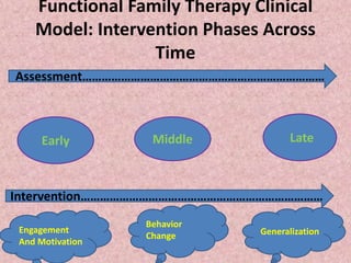 Functional Family Therapy Clinical
Model: Intervention Phases Across
Time
Assessment…………………………………………………………………
Intervention…………………………………………………………………
Early Middle Late
Engagement
And Motivation
Behavior
Change Generalization
 