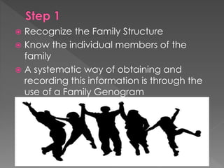  Recognize the Family Structure
 Know the individual members of the
family
 A systematic way of obtaining and
recording this information is through the
use of a Family Genogram
 