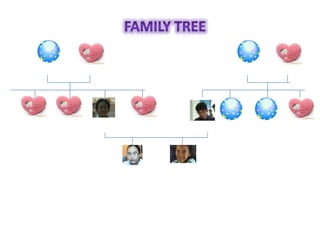 Family tree คุณปู่ คุณย่า คุณยาย คุณตา น้าน้อย ป้าราตรี ป้าแต๊ะ คุณแม่ อาวันชัย อาสมศรี อากบ คุณพ่อ ตัวฉัน น้องสาว ด.ญ.กัลยารัตน์  สร้อยมณี ม.1/1 เลขที่ 3 * ครอบครัวคุณแม่มีพี่น้องเยอะ ก็เลยใส่มาแค่ 3 คน เท่านั้นนะคะ 