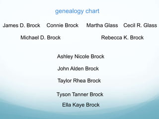 James D. Brock Connie Brock Martha Glass Cecil R. Glass
Michael D. Brock Rebecca K. Brock
Ashley Nicole Brock
John Alden Brock
Taylor Rhea Brock
Tyson Tanner Brock
Ella Kaye Brock
genealogy chart
 
