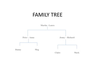 FAMILY TREE 
Martin - Laura 
Peter – Anna Jenny – Richard 
Danny Meg 
Claire Mark 
 