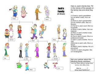 Here is Jack’s family tree. Fill
                                                  Jack’s      in the names of the people on
                                                              the family tree and what they
                                                  Family      do.
                                                  (A Sheet)
                                                              (1) Frank is Jack’s grandfather
                                                              (on his father’s side). He is an
           Frank                                              artist.
                                    Rona
                                                              (2) Rona is Jack’s grandmother
                                                              (on his mother's side). She is a
                                                              librarian.
                                                              (3) Harriet is Jack’s aunt. She is a
                                                              housewife.
                                                              (4) Brad is Jack’s father. He is an
                                                              engineer.
                                                              (5) Mary is Jack’s mother-in-law.
                                                              She is a teacher.
                                                              (6) Sue is Jack’s cousin. She is a
                                                              professional bowler.
      Harriet                              Mary               (7) Stan is Jack’s brother. He is a
                             Brad
                                                              chef.
                                                              (8)Brenda is Jack’s wife. She is a
                                                              lawyer.
                                                              (9) Matt is Jack’s nephew. He is in
                                                              pre-school.
                                                              (10) Erin is Jack’s daughter. She
                                                              is in kindergarten.



Sue                Stan                     Brenda
                                                              Ask your partner about the
                                                              following family members.
                                                              Sara, Dan, Myra, Melissa, George, Rose,
                                                                     Jeremy, John, Mike, Vicky,

                                                     Erin            Who is _______?
                          Matt                                      What does he/she do?
 