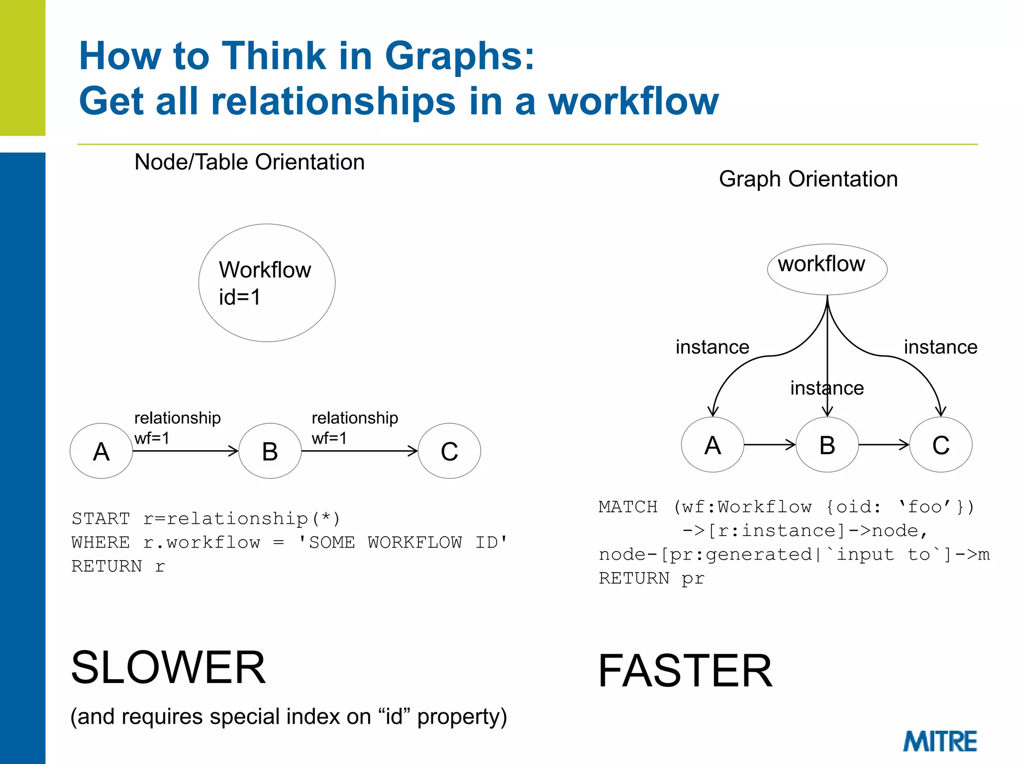How to Think in Graphs:
Get all relationships in a workflow
A B C
workflow
instanceinstance
instance
A B C
Workflow
id=1
Node/Table Orientation
relationship
wf=1
relationship
wf=1
Graph Orientation
START r=relationship(*)
WHERE r.workflow = 'SOME WORKFLOW ID'
RETURN r
MATCH (wf:Workflow {oid: ‘foo’})
->[r:instance]->node,
node-[pr:generated|`input to`]->m
RETURN pr
SLOWER
(and requires special index on “id” property)
FASTER
 