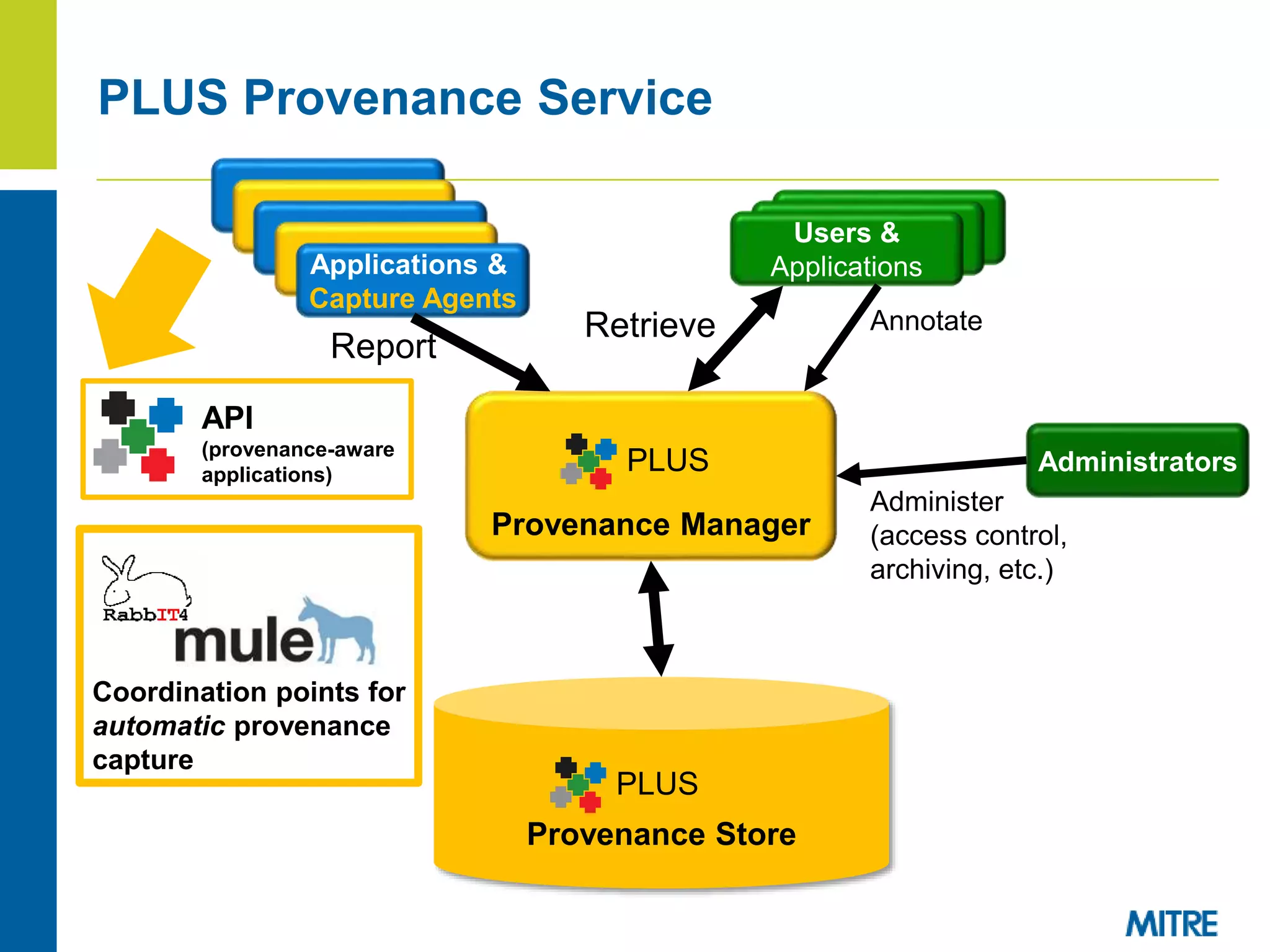 PLUS Provenance Service
Provenance Manager
PLUS
Users &
Applications
Administrators
Provenance Store
PLUS
Applications &
Capture Agents
Report
AnnotateRetrieve
Administer
(access control,
archiving, etc.)
API
(provenance-aware
applications)
Coordination points for
automatic provenance
capture
 