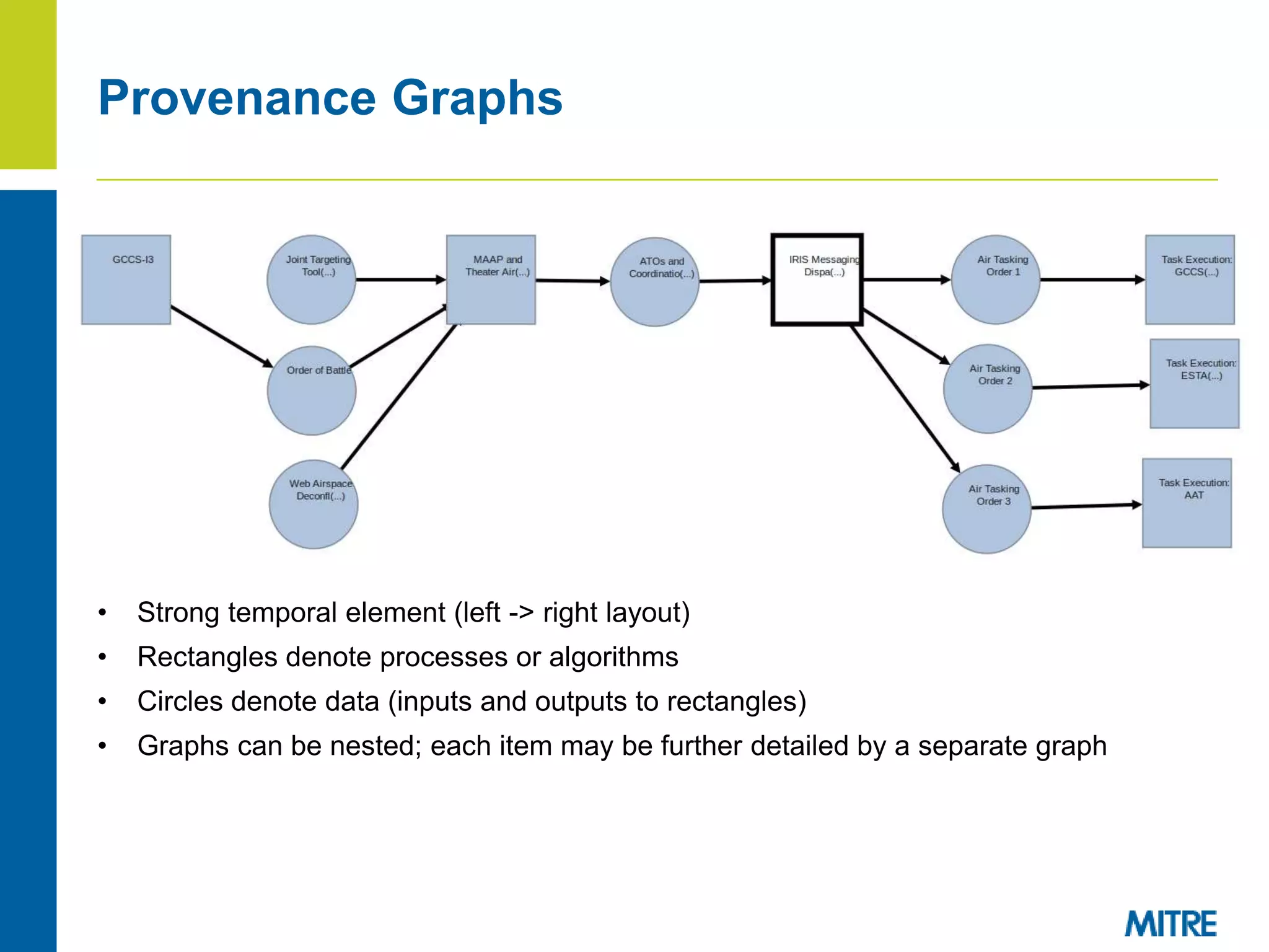 Provenance Graphs
• Strong temporal element (left -> right layout)
• Rectangles denote processes or algorithms
• Circles denote data (inputs and outputs to rectangles)
• Graphs can be nested; each item may be further detailed by a separate graph
 