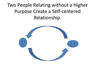 Two People Relating without a Higher
Purpose Create a Self-centered
Relationship.
 