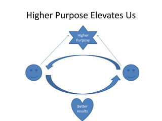 Higher
Purpose
Better
results
Higher Purpose Elevates Us
 