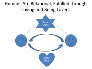Higher
Purpose
Better
result
Humans Are Relational, Fulfilled through
Loving and Being Loved.
 