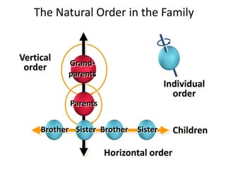 Vertical
order
Individual
order
Grand-
parents
Parents
Children
Horizontal order
The Natural Order in the Family
Brother Sister Brother Sister
 