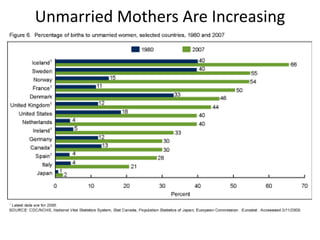Unmarried Mothers Are Increasing
 