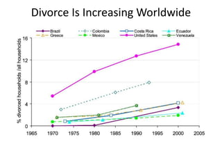 Divorce Is Increasing Worldwide
 